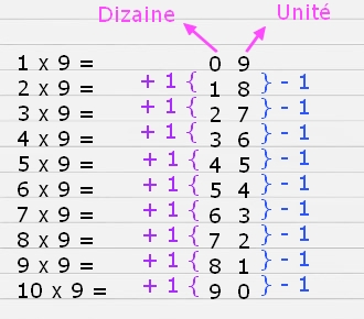 table de 9 table de 9