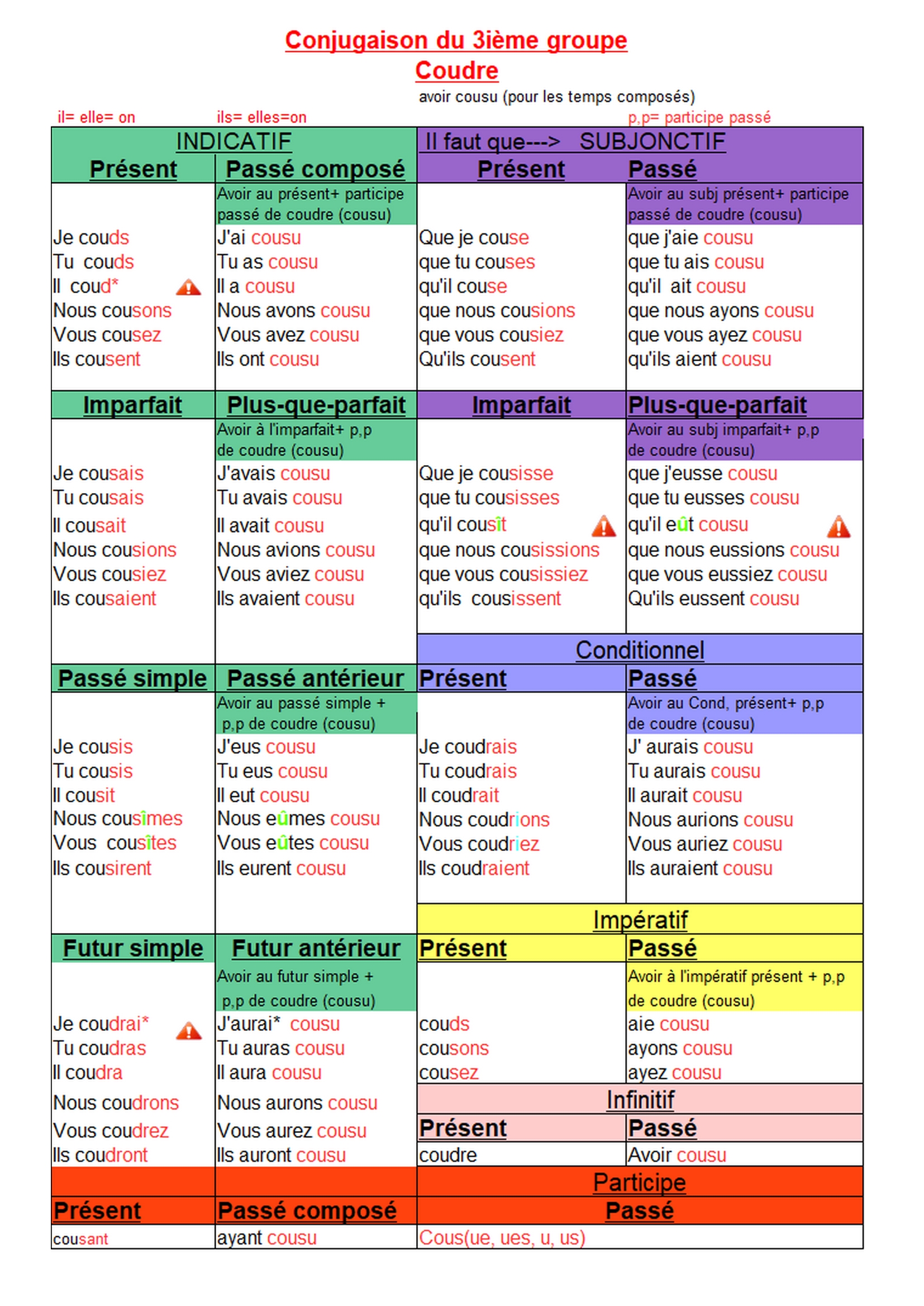 conjugaison coudre