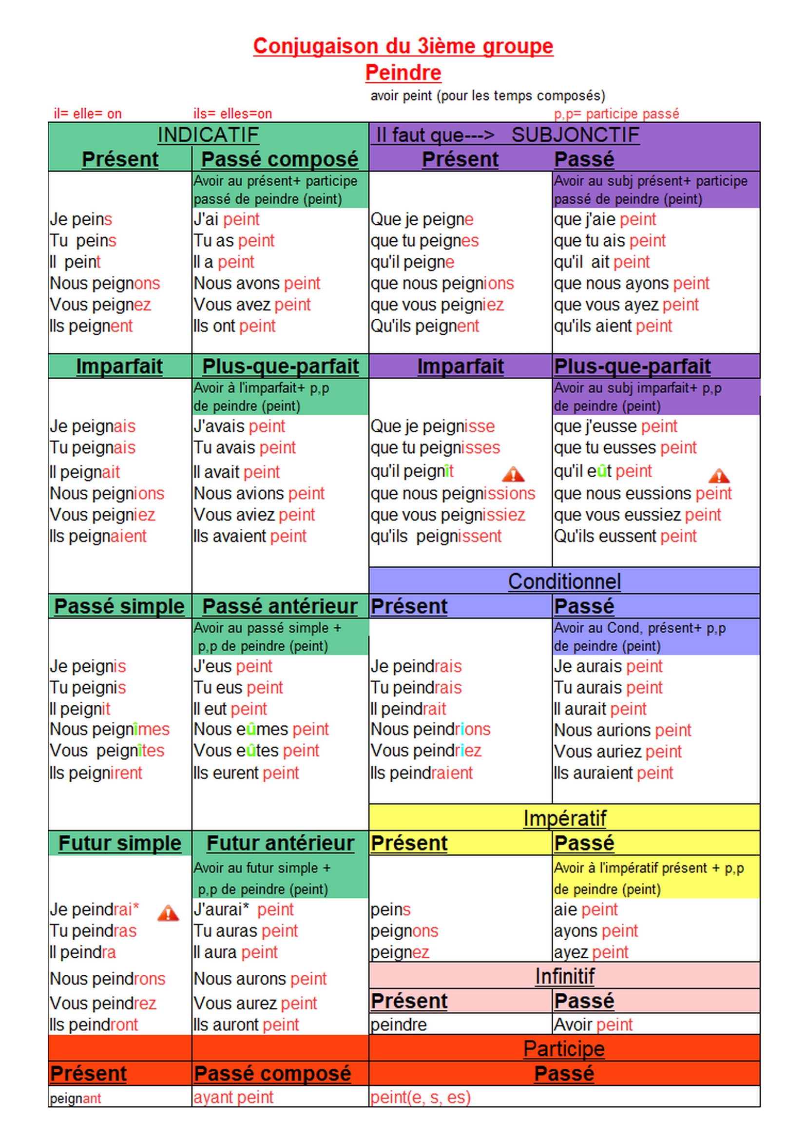 conjugaison peindre