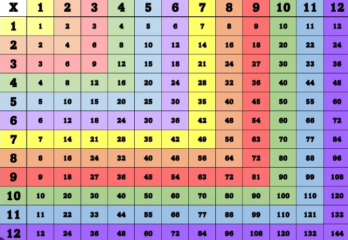 table de pythagore