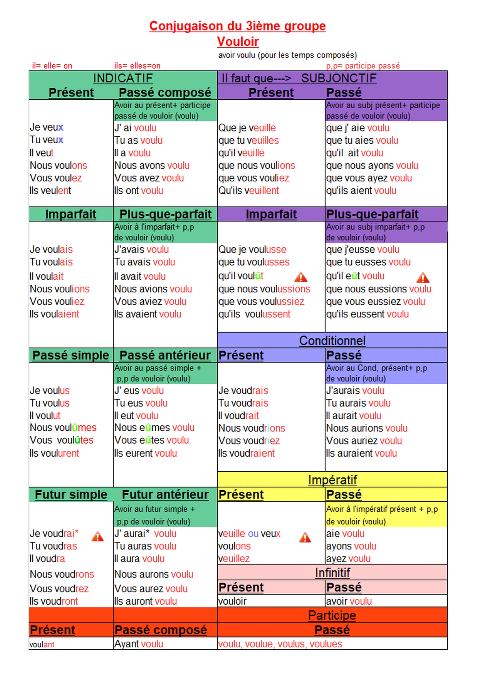 conjugaison vouloir